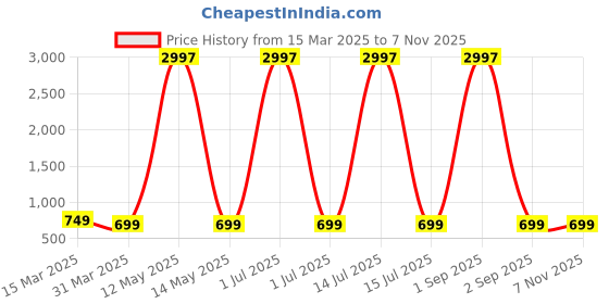 myntra.com Dreambe Women Typography Printed T-shirt dreambe Price History Graph from 15 Mar 2025 to 6 Nov 2025