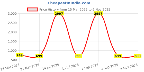 myntra.com Dreambe Women Typography Printed T-shirt dreambe Price History Graph from 15 Mar 2025 to 6 Nov 2025