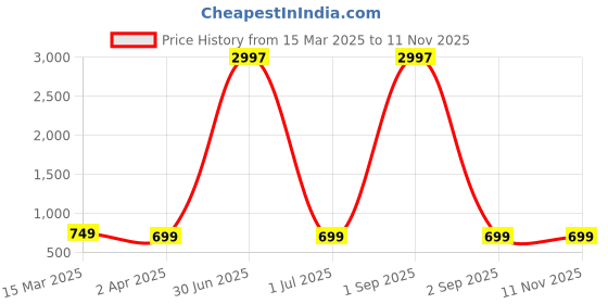 myntra.com Dreambe Women Typography Printed T-shirt dreambe Price History Graph from 15 Mar 2025 to 9 Nov 2025