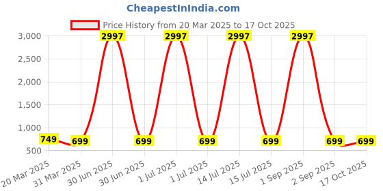 myntra.com Dreambe Women Typography Printed T-shirt dreambe Price History Graph from 20 Mar 2025 to 16 Oct 2025