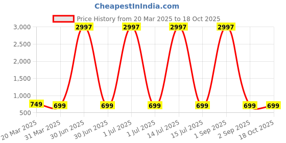 myntra.com Dreambe Women Typography Printed T-shirt dreambe Price History Graph from 20 Mar 2025 to 15 Oct 2025