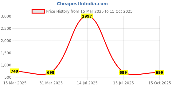 myntra.com Dreambe Women Typography Printed T-shirt dreambe Price History Graph from 15 Mar 2025 to 15 Oct 2025