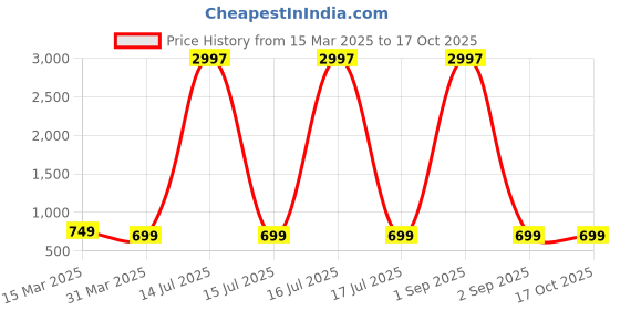 myntra.com Dreambe Women Typography Printed T-shirt dreambe Price History Graph from 15 Mar 2025 to 15 Oct 2025