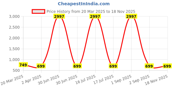 myntra.com Dreambe Women Typography Printed T-shirt dreambe Price History Graph from 20 Mar 2025 to 15 Nov 2025
