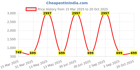 myntra.com Dreambe Women Typography Printed T-shirt dreambe Price History Graph from 15 Mar 2025 to 20 Oct 2025
