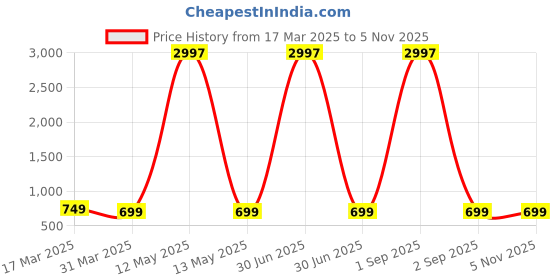 myntra.com Dreambe Women Typography Printed T-shirt dreambe Price History Graph from 17 Mar 2025 to 4 Nov 2025