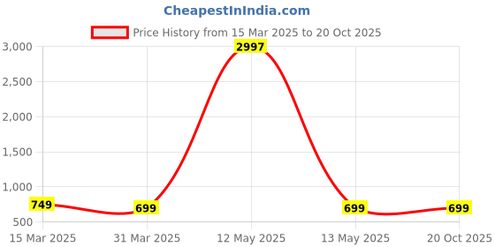 myntra.com Dreambe Women Typography Printed T-shirt dreambe Price History Graph from 15 Mar 2025 to 20 Oct 2025