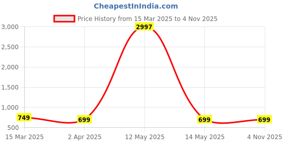 myntra.com Dreambe Women Typography Printed T-shirt dreambe Price History Graph from 15 Mar 2025 to 2 Nov 2025