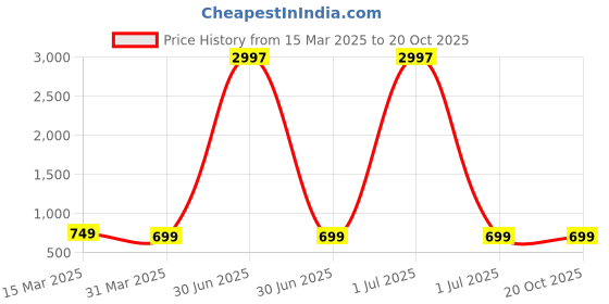 myntra.com Dreambe Women Typography Printed T-shirt dreambe Price History Graph from 15 Mar 2025 to 20 Oct 2025