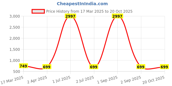 myntra.com Dreambe Women Typography Printed T-shirt dreambe Price History Graph from 17 Mar 2025 to 20 Oct 2025