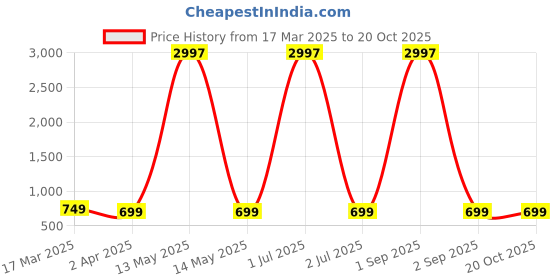 myntra.com Dreambe Women Typography Printed T-shirt dreambe Price History Graph from 17 Mar 2025 to 20 Oct 2025