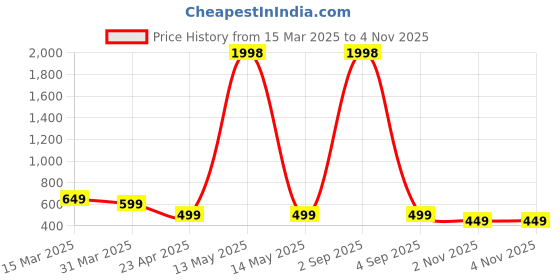 myntra.com Dreambe Women Typography Printed T-shirt dreambe Price History Graph from 15 Mar 2025 to 3 Nov 2025