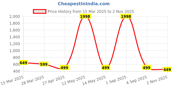 myntra.com Dreambe Women Typography Printed T-shirt dreambe Price History Graph from 15 Mar 2025 to 2 Nov 2025