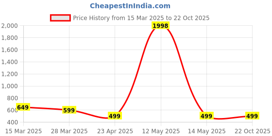 myntra.com Dreambe Women Typography Printed T-shirt dreambe Price History Graph from 15 Mar 2025 to 21 Oct 2025