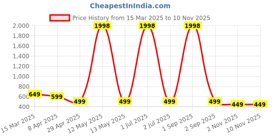 myntra.com Dreambe Women Typography Printed T-shirt dreambe Price History Graph from 15 Mar 2025 to 9 Nov 2025