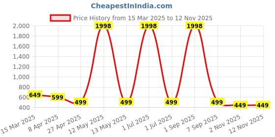 myntra.com Dreambe Women Typography Printed T-shirt dreambe Price History Graph from 15 Mar 2025 to 11 Nov 2025