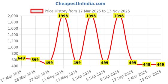 myntra.com Dreambe Women Typography Printed T-shirt dreambe Price History Graph from 17 Mar 2025 to 12 Nov 2025