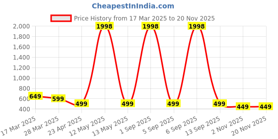 myntra.com Dreambe Women Typography Printed T-shirt dreambe Price History Graph from 17 Mar 2025 to 18 Nov 2025