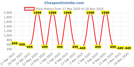 myntra.com Dreambe Women Typography Printed T-shirt dreambe Price History Graph from 17 Mar 2025 to 18 Nov 2025