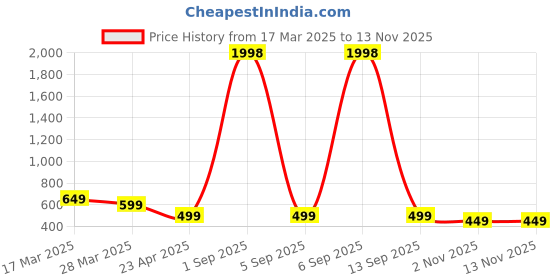 myntra.com Dreambe Women Typography Printed T-shirt dreambe Price History Graph from 17 Mar 2025 to 13 Nov 2025