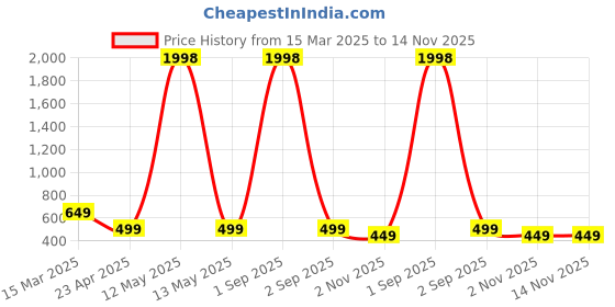 myntra.com Dreambe Women Typography Printed T-shirt dreambe Price History Graph from 15 Mar 2025 to 13 Nov 2025