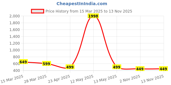 myntra.com Dreambe Women Typography Printed T-shirt dreambe Price History Graph from 15 Mar 2025 to 13 Nov 2025