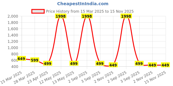 myntra.com Dreambe Women Typography Printed T-shirt dreambe Price History Graph from 15 Mar 2025 to 15 Nov 2025