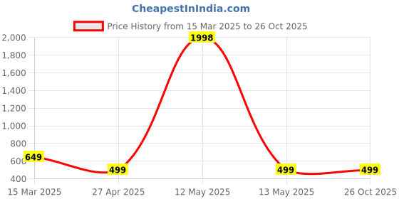myntra.com Dreambe Women Typography Printed T-shirt dreambe Price History Graph from 15 Mar 2025 to 26 Oct 2025