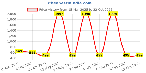 myntra.com Dreambe Women Typography Printed T-shirt dreambe Price History Graph from 15 Mar 2025 to 22 Oct 2025