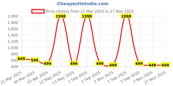 myntra.com Dreambe Women Typography Printed T-shirt dreambe Price History Graph from 21 Mar 2025 to 26 Nov 2025