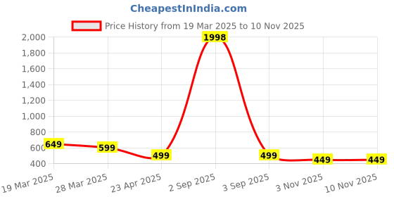 myntra.com Dreambe Women Typography Printed T-shirt dreambe Price History Graph from 19 Mar 2025 to 9 Nov 2025