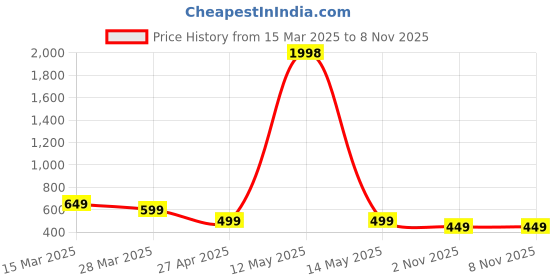 myntra.com Dreambe Women Typography Printed T-shirt dreambe Price History Graph from 15 Mar 2025 to 8 Nov 2025