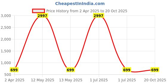 myntra.com Dreambe Women Typography Printed T-shirt dreambe Price History Graph from 2 Apr 2025 to 20 Oct 2025