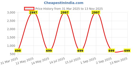 myntra.com Dreambe Women Typography Printed T-shirt dreambe Price History Graph from 31 Mar 2025 to 12 Nov 2025