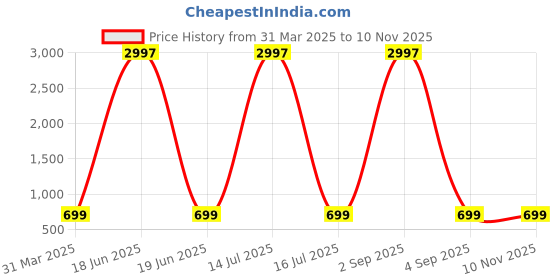 myntra.com Dreambe Women Typography Printed T-shirt dreambe Price History Graph from 31 Mar 2025 to 9 Nov 2025