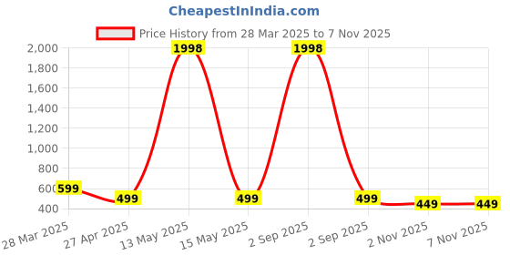 myntra.com Dreambe Women Typography Printed T-shirt dreambe Price History Graph from 28 Mar 2025 to 6 Nov 2025