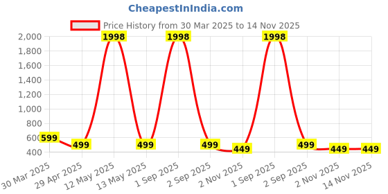 myntra.com Dreambe Women Typography Printed T-shirt dreambe Price History Graph from 30 Mar 2025 to 13 Nov 2025