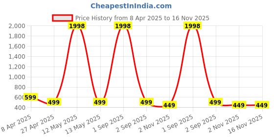 myntra.com Dreambe Women Typography Printed T-shirt dreambe Price History Graph from 8 Apr 2025 to 15 Nov 2025