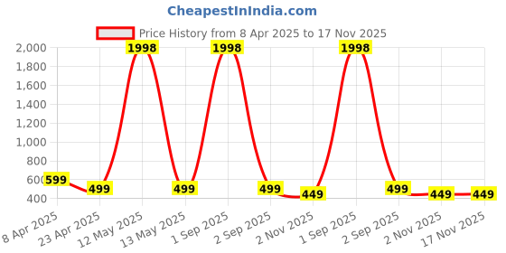 myntra.com Dreambe Women Typography Printed T-shirt dreambe Price History Graph from 8 Apr 2025 to 16 Nov 2025