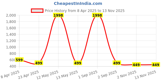myntra.com Dreambe Women Typography Printed T-shirt dreambe Price History Graph from 8 Apr 2025 to 13 Nov 2025