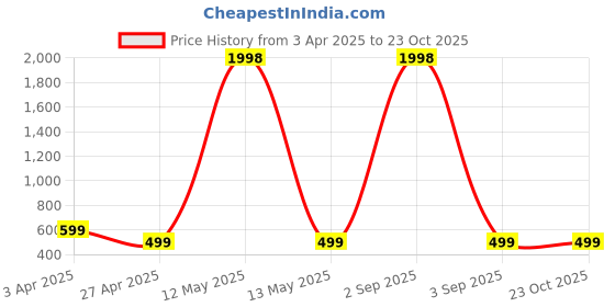 myntra.com Dreambe Women Typography Printed T-shirt dreambe Price History Graph from 3 Apr 2025 to 23 Oct 2025