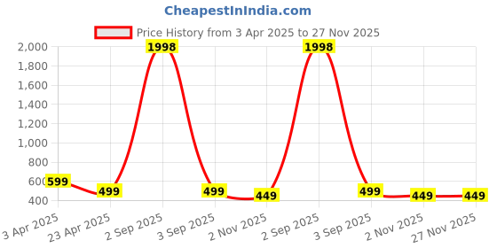 myntra.com Dreambe Women Typography Printed T-shirt dreambe Price History Graph from 3 Apr 2025 to 27 Nov 2025