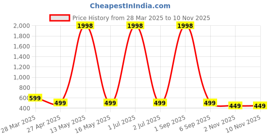 myntra.com Dreambe Women Typography Printed T-shirt dreambe Price History Graph from 28 Mar 2025 to 10 Nov 2025