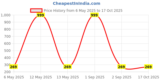 myntra.com Dreambe Women Typography Printed T-shirt dreambe Price History Graph from 6 May 2025 to 17 Oct 2025
