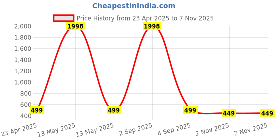 myntra.com Dreambe Women Typography Printed T-shirt dreambe Price History Graph from 23 Apr 2025 to 6 Nov 2025