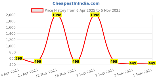 myntra.com Dreambe Women Typography Printed T-shirt dreambe Price History Graph from 6 Apr 2025 to 4 Nov 2025