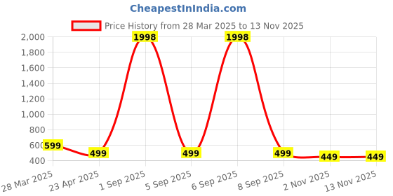 myntra.com Dreambe Women Typography Printed T-shirt dreambe Price History Graph from 28 Mar 2025 to 13 Nov 2025
