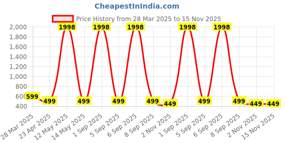 myntra.com Dreambe Women Typography Printed T-shirt dreambe Price History Graph from 28 Mar 2025 to 15 Nov 2025