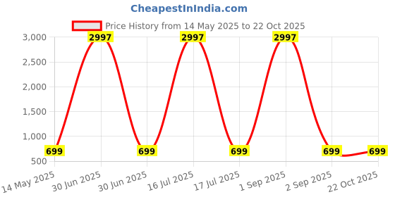 myntra.com Dreambe Women Typography Printed T-shirt dreambe Price History Graph from 14 May 2025 to 21 Oct 2025