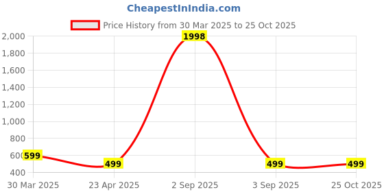 myntra.com Dreambe Women Typography Printed T-shirt dreambe Price History Graph from 30 Mar 2025 to 25 Oct 2025